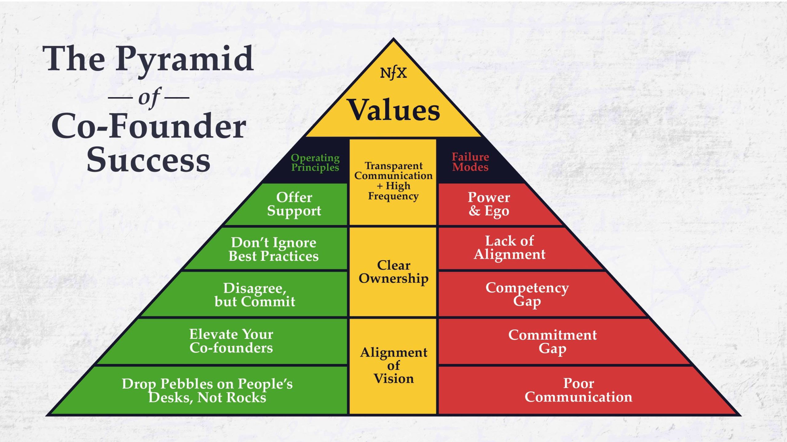 The Pyramid of CoFounder Success