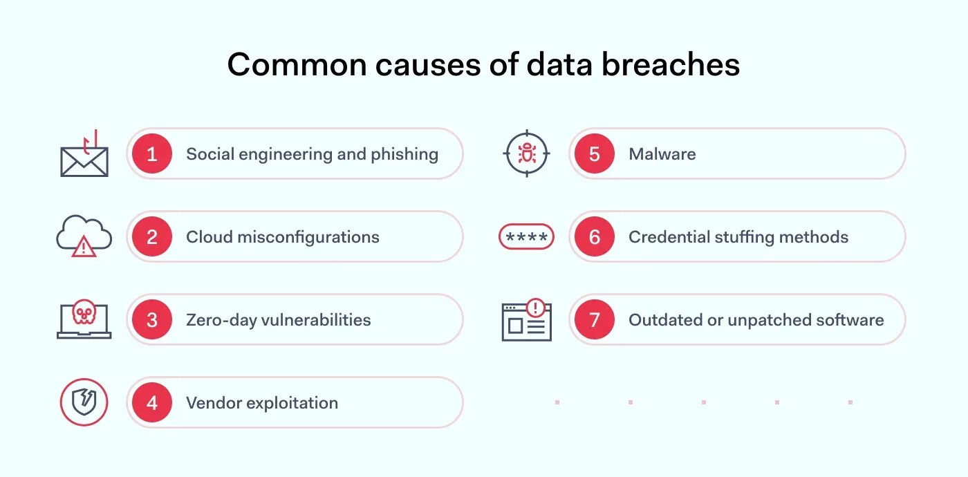 How to Prevent Data Breaches Best Practices NordLayer