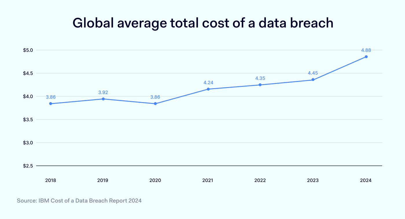 Cybersecurity Statistics 2024 Key Insights and Numbers
