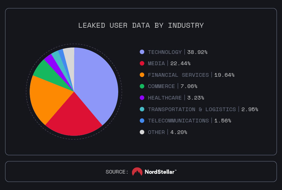 Top industries behind data leaks in 2024 NordStellar