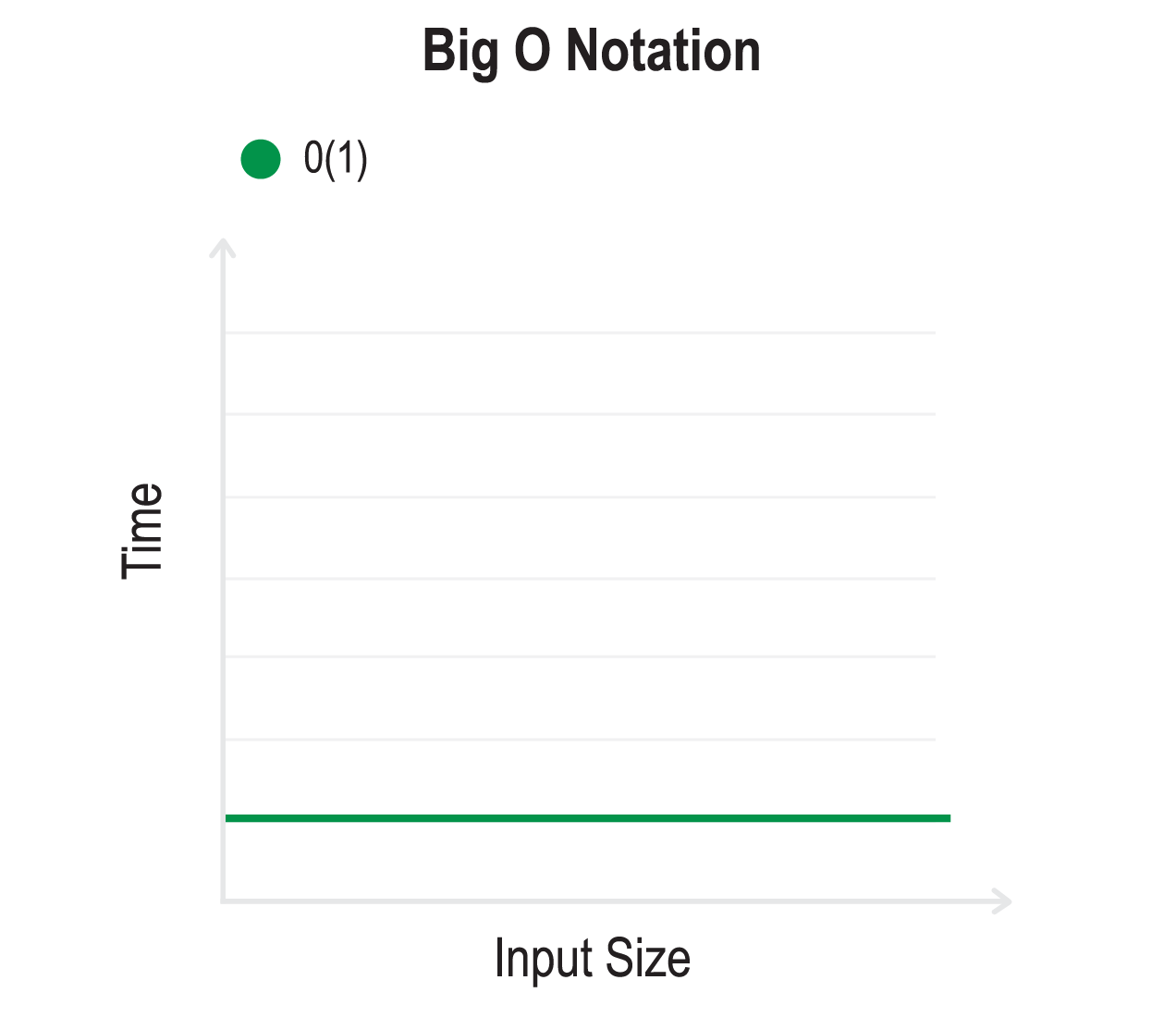 Big O notation Noroff Frontend Development