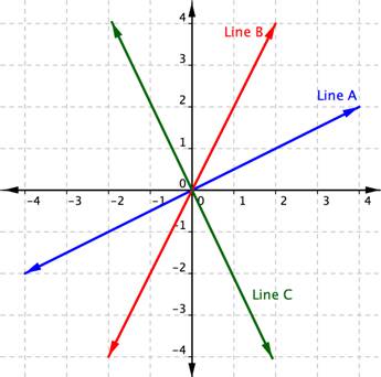 Finding The Slope Of A Line
