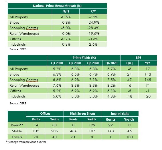 Retail and Central London Offices continue to see rental values fall