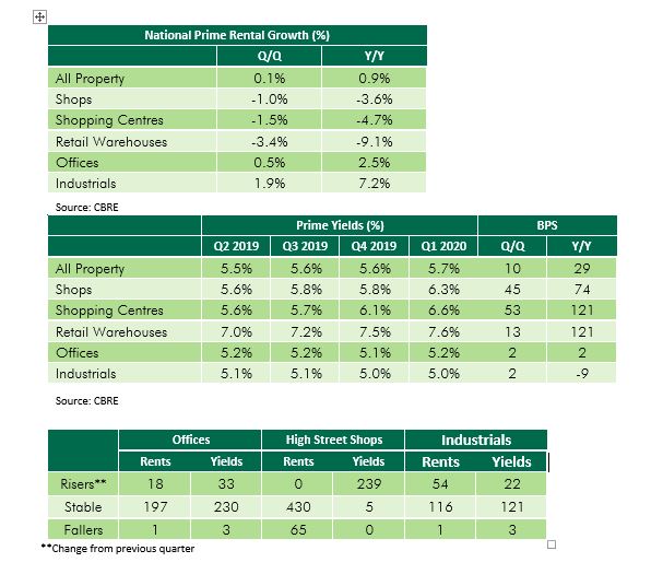 Covid19 leads to sector divergence in UK Prime commercial property
