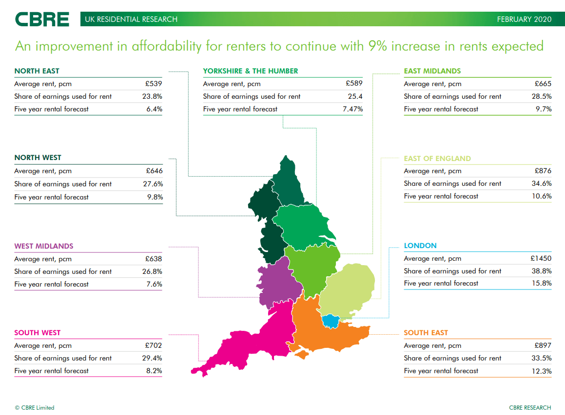 analysis by CBRE finds improvement in affordability for