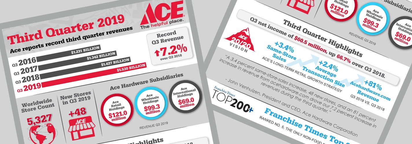 Ace Hardware Reports Record Third Quarter 2019 Results