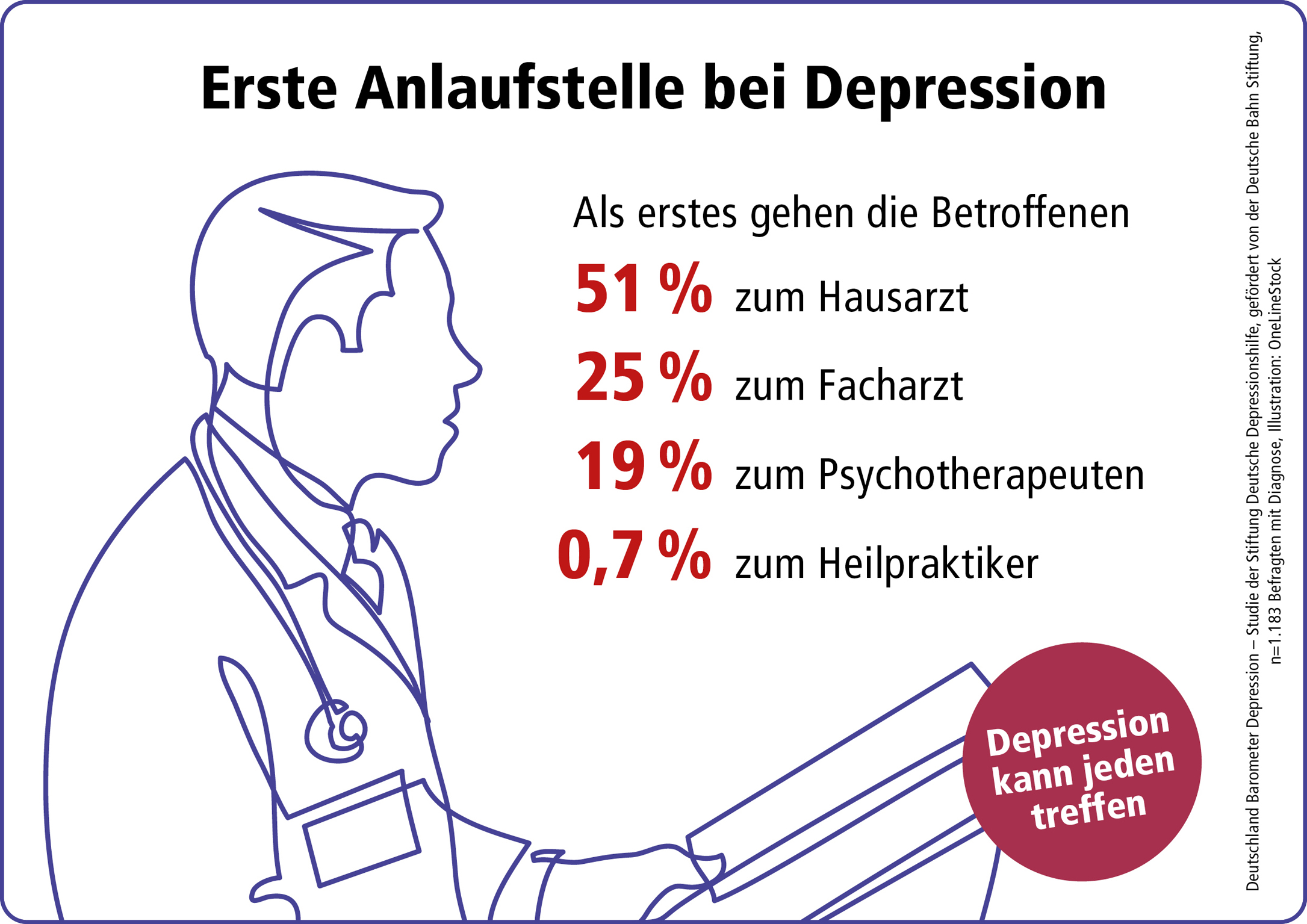 Bei einer Depression wird der Arztbesuch zu lange