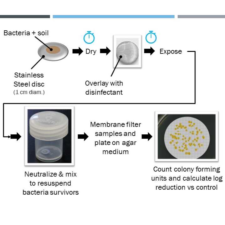 Quantitative Method to Measure Disinfectant Product Efficacy