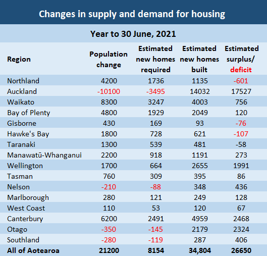 The supply of new housing has exceeded populationdriven demand by