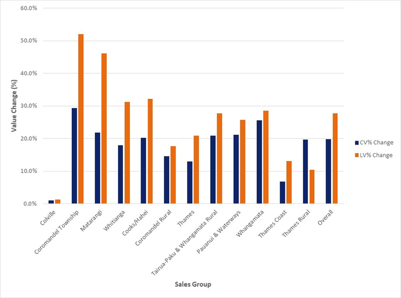 ThamesCoromandel residential rating values up 20.9