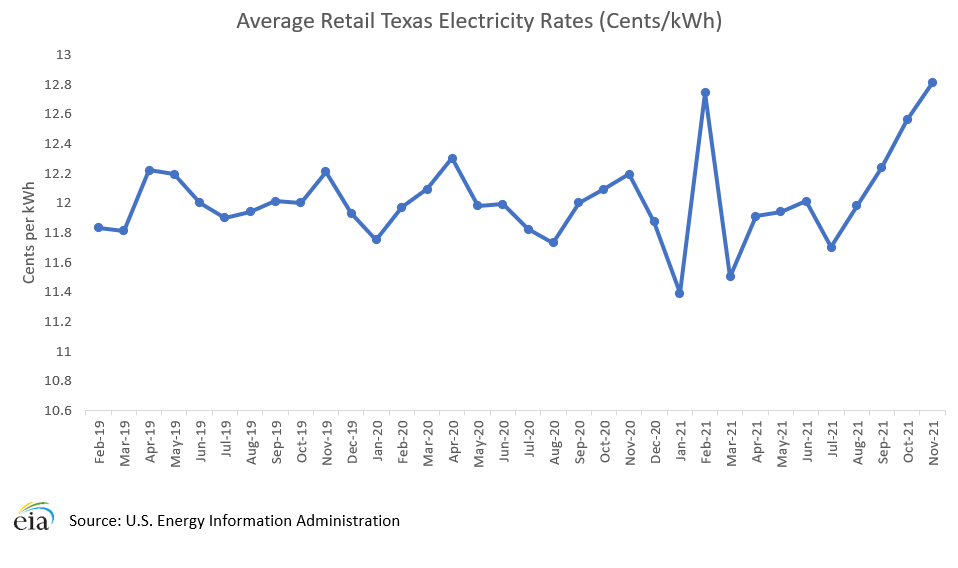 Dallas Electricity Rates Compare Cheap Rates, Plans & Providers
