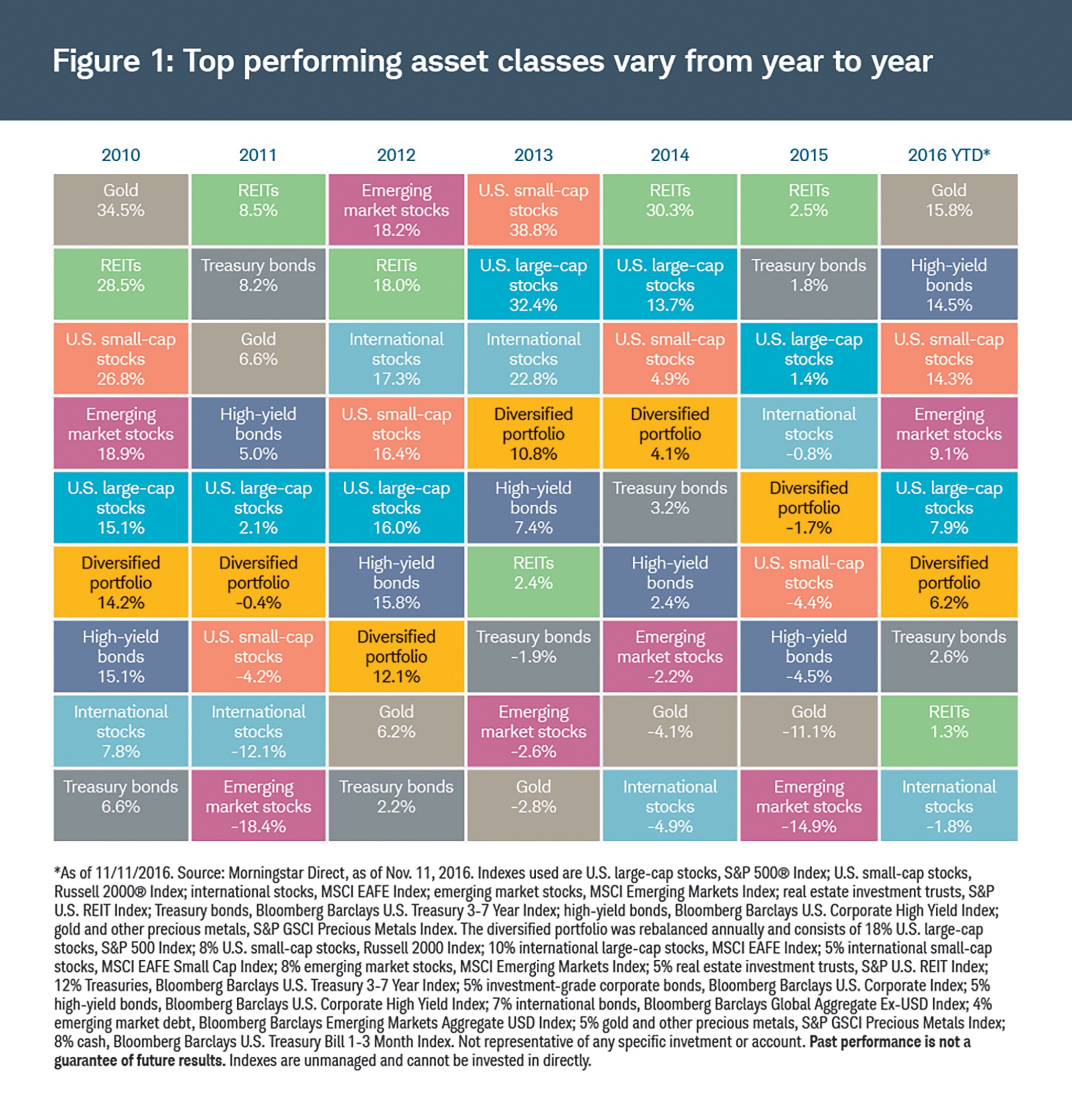Asset Class Diversification Chart