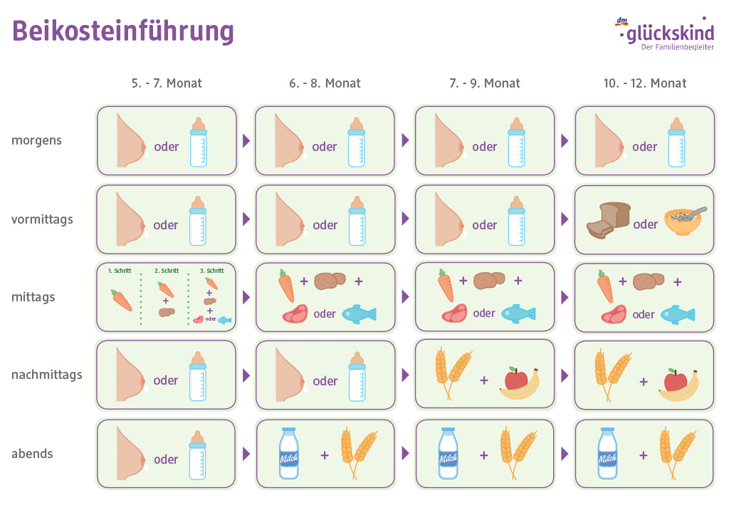 40 HQ Images Baby Ab Wann Keine Milch Mehr Kleinkind Ernahrung Topfer