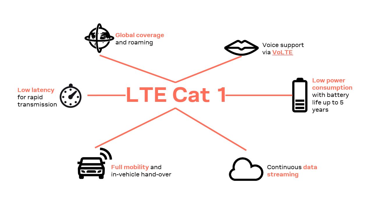 LTE Cat 1 ublox