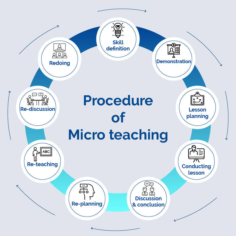 Micro Teaching Principles, Procedures, Benefits & Limitations Wisestep
