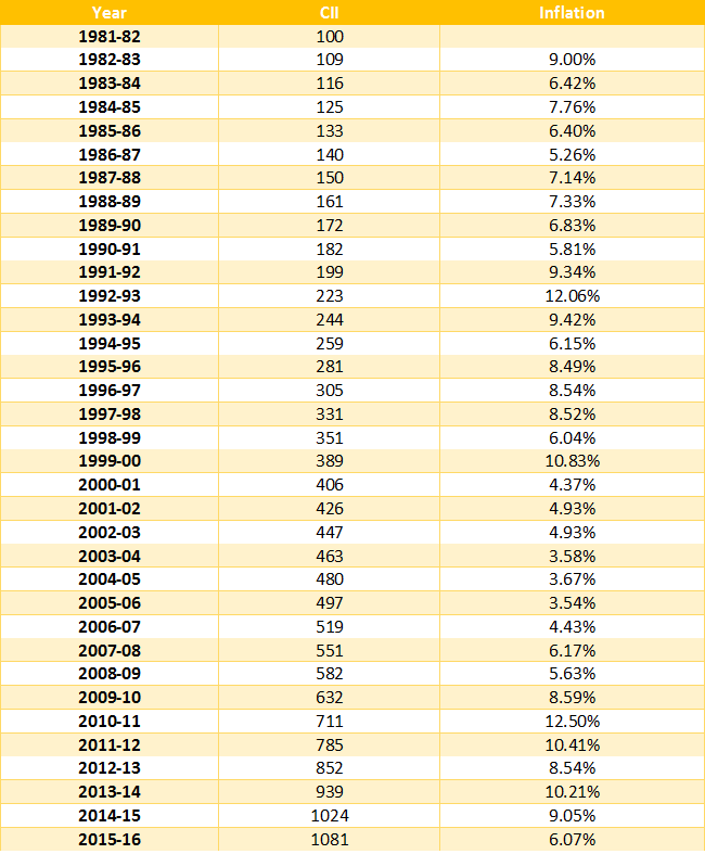 Tax Indexation Chart For Ay 2023 24 Image to u