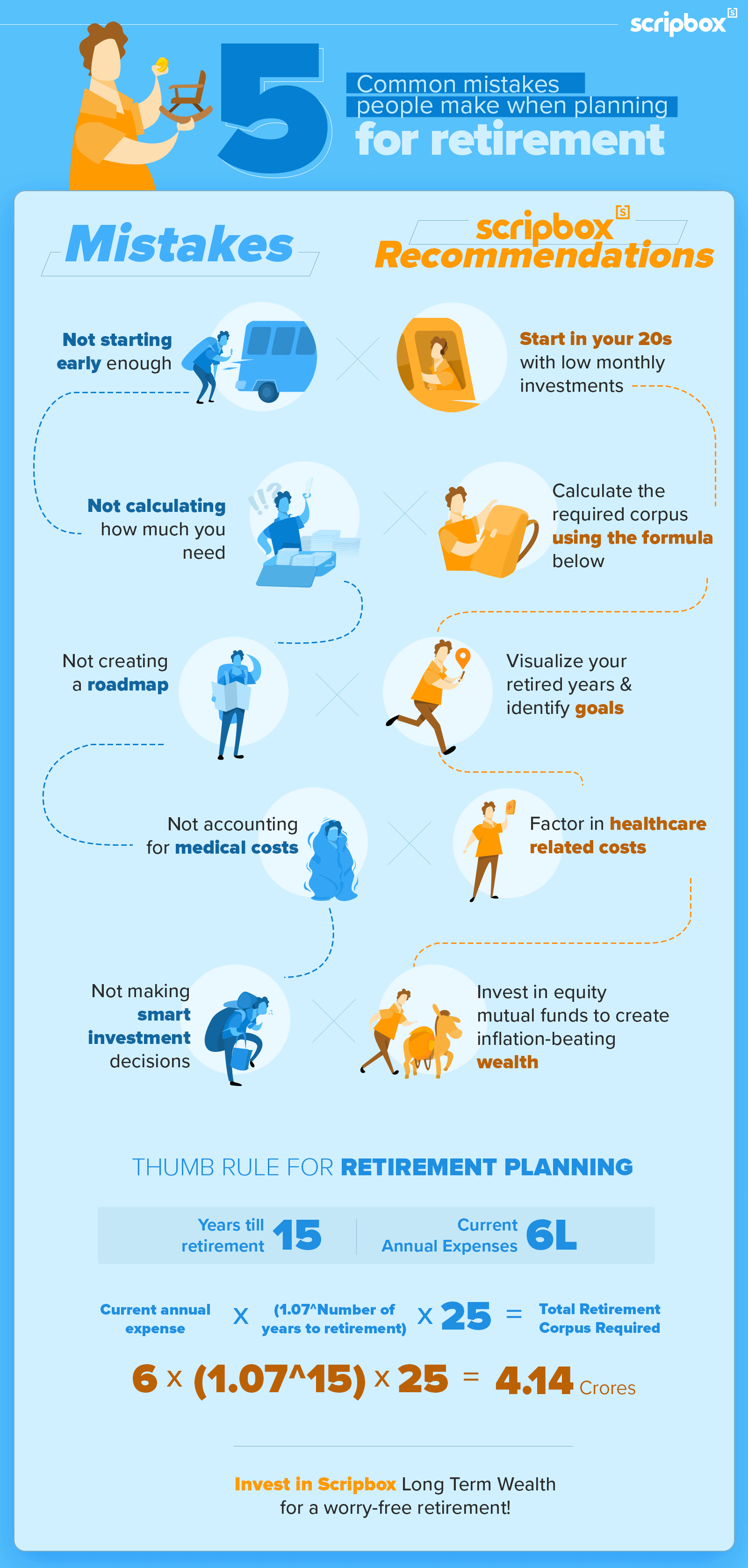 5 common mistakes people make when planning for retirement Scripbox