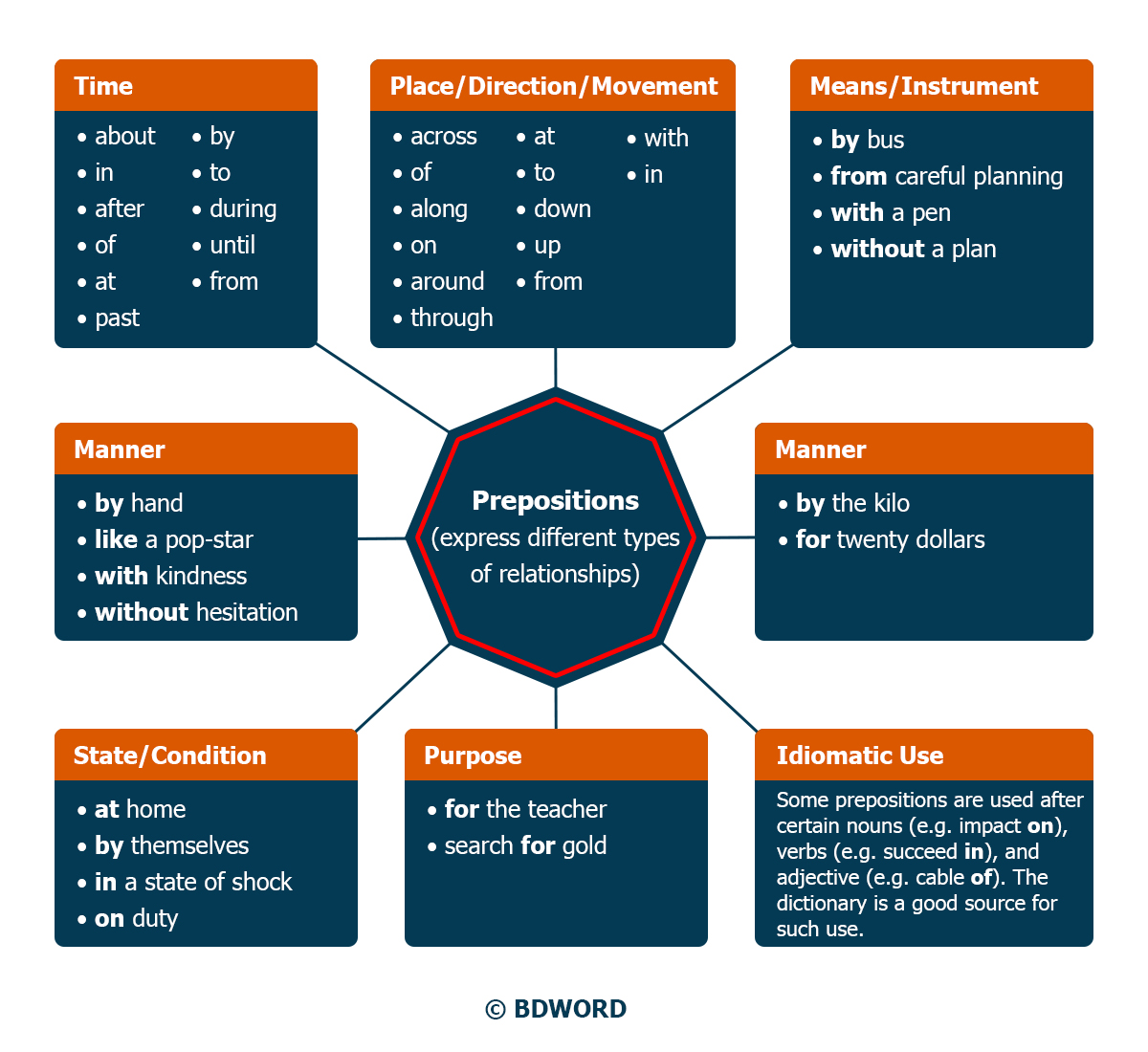 English To Bengali Dictionary Learn Prepositions