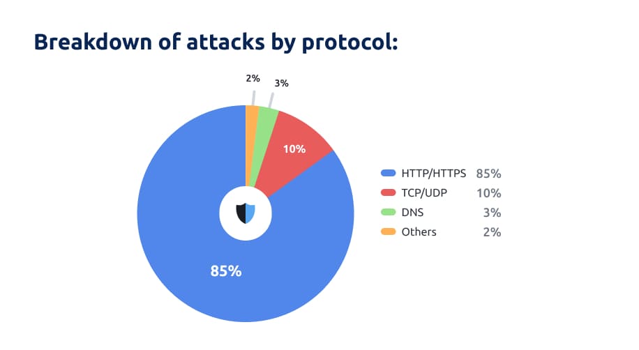 2023 DDoS Attacks Report StormWall