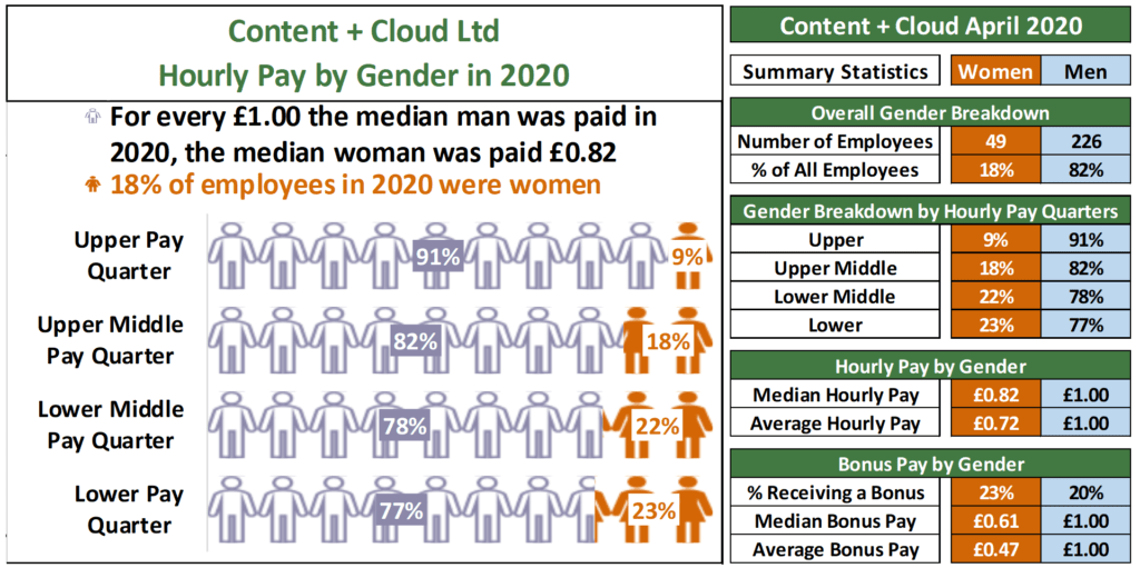 Gender Pay Gap statistics for 2021 Content+Cloud