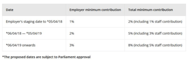 Auto Enrolment FAQ's O'Sullivan Associates