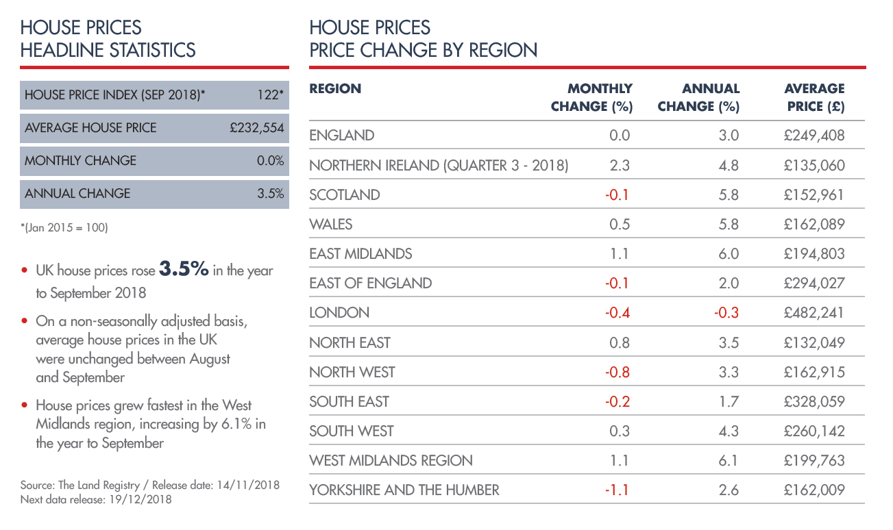  Property Market Review November 2018
