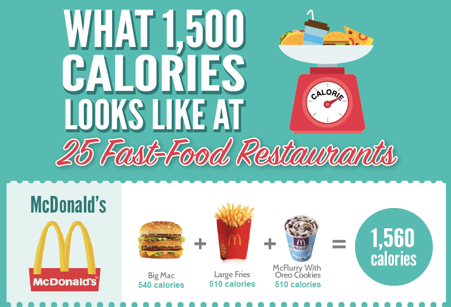 What 1500 Calories Looks Like at 25 Popular Fast Food Restaurants