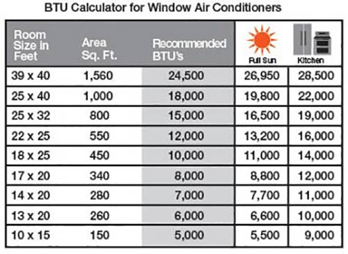 Choosing the Right Air Conditioner Size & BTUs at The Home Depot at The