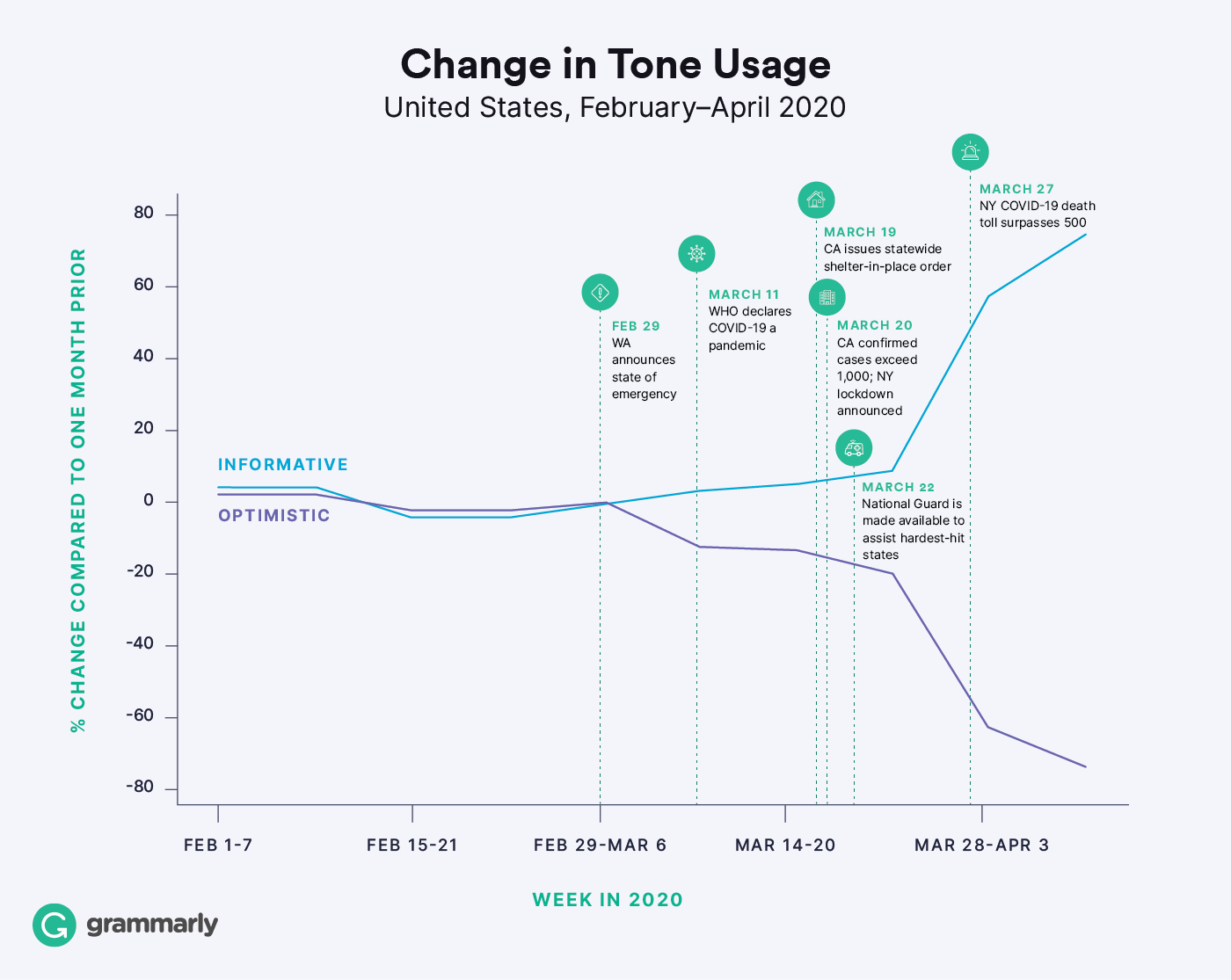 How Our Tone Has Shifted During the Pandemic Grammarly Blog