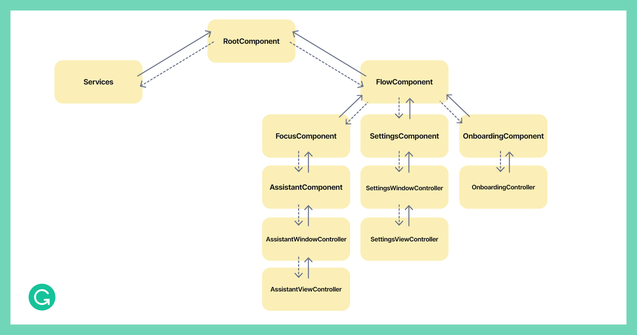 Using Dependency Injection With Needle Grammarly Engineering Blog