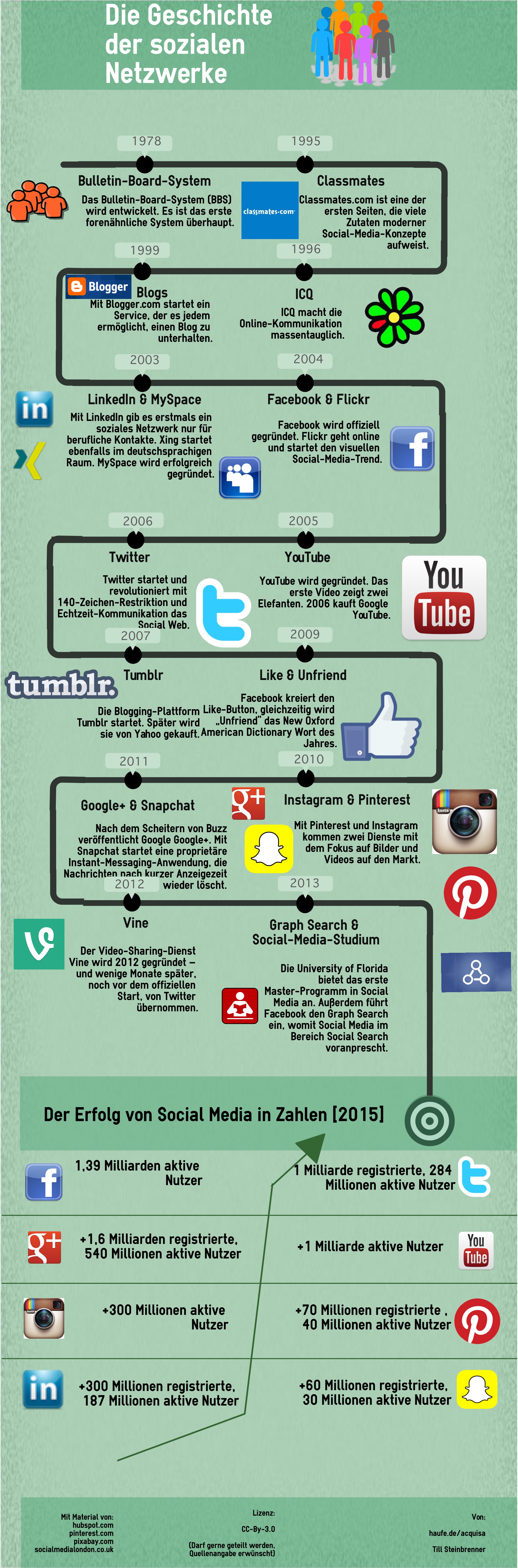 Die SocialMediaGeschichte Vom BulletinBoardSystem 1978 bis