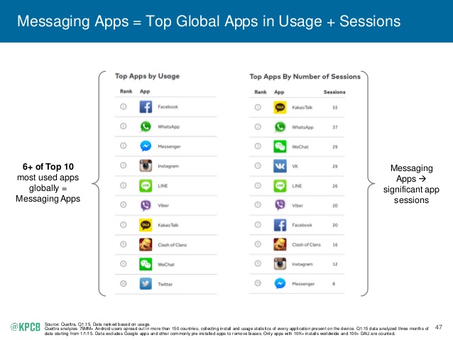 Chinese apps banned in india: The State of Messaging Apps in 5 Charts