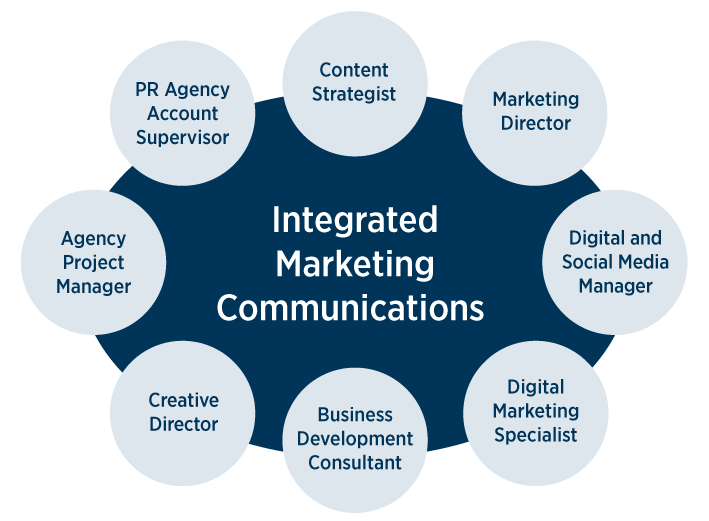 What Is Integrated Marketing Communication in 2020 [Full Guide] CR