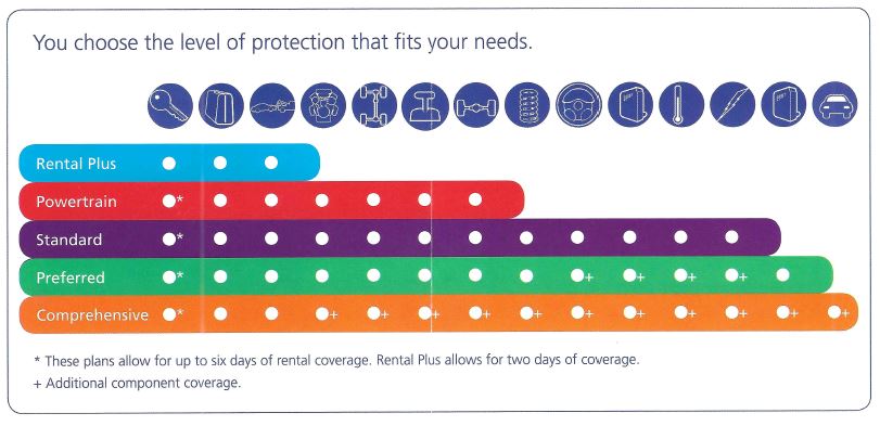 Zurich Vehicle Service Contracts Wantagh Mazda Long Island, NY