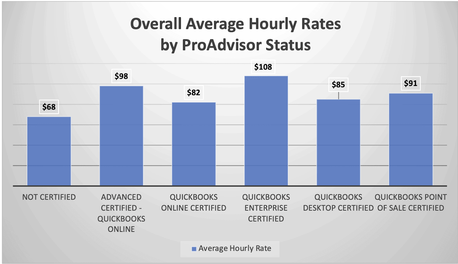 How much to charge for bookkeeping