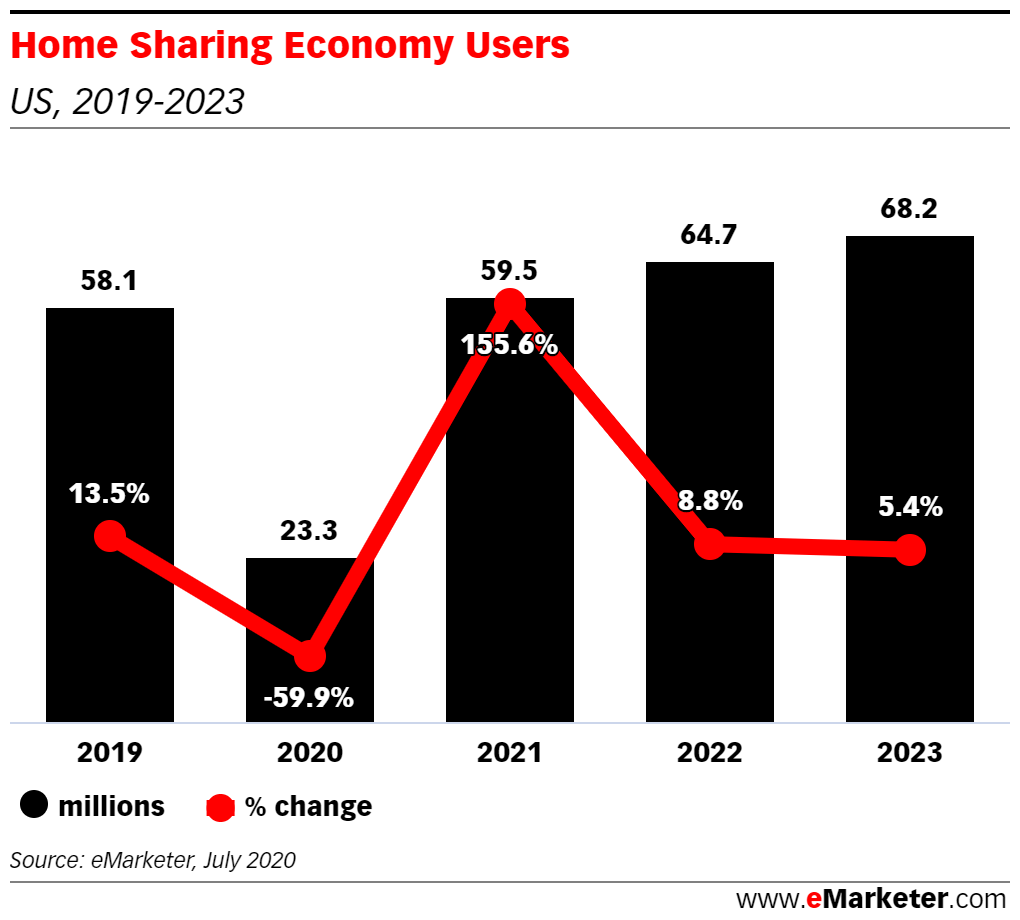 US Airbnb Usage Will Decline 60 in 2020 Insider Intelligence Trends