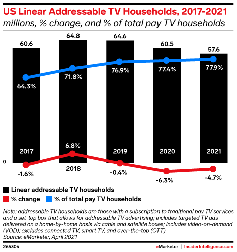 New Ota Channels 2023 Linear Addressable Tv Ad Spending Will Grow By A Third In 2021 - Insider Intelligence Trends, Forecasts & Statistics