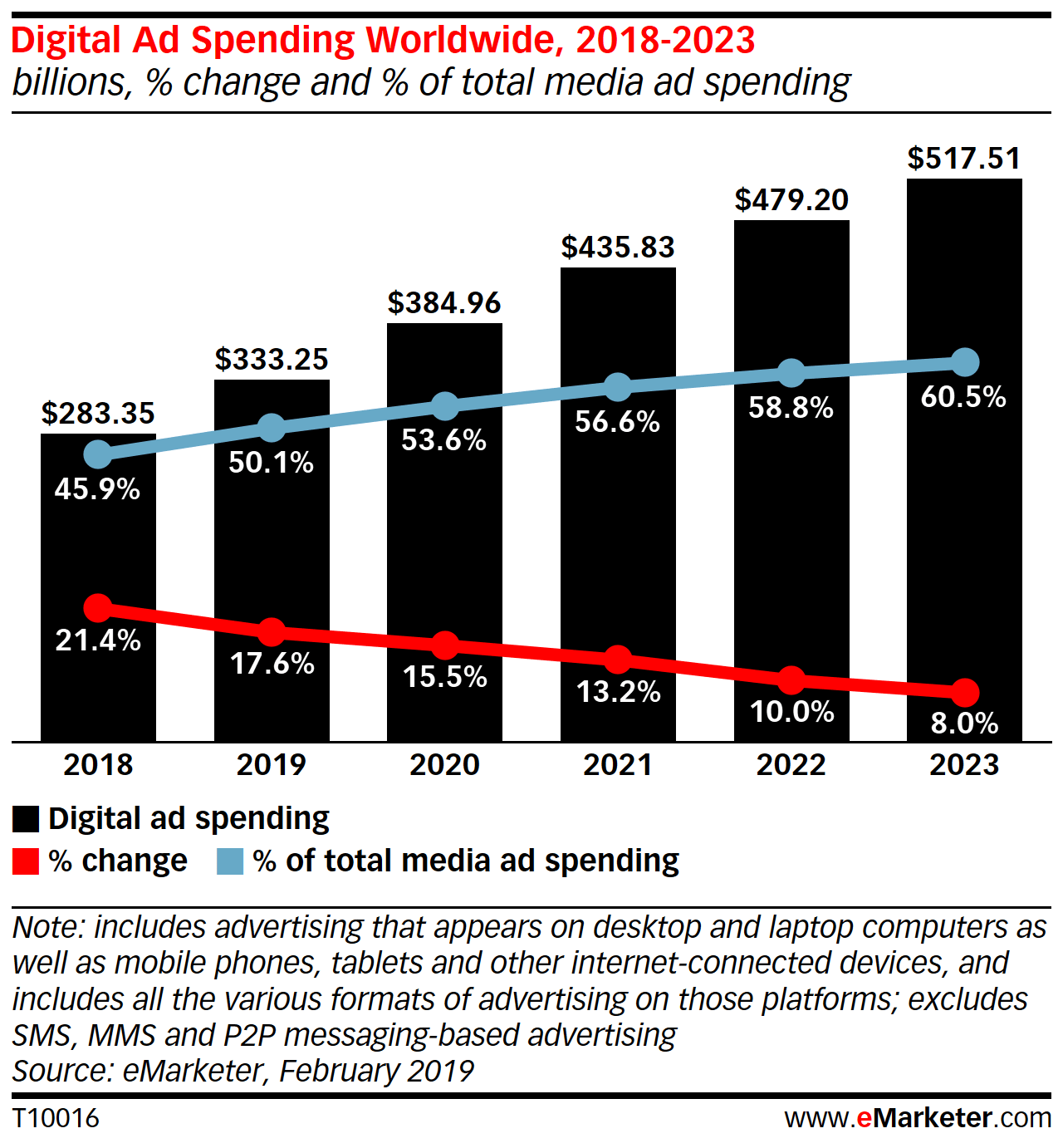 Global Digital Ad Spending 2019 eMarketer Trends, Forecasts & Statistics