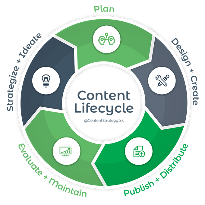 Content lifecycle management Content Strategy Inc.