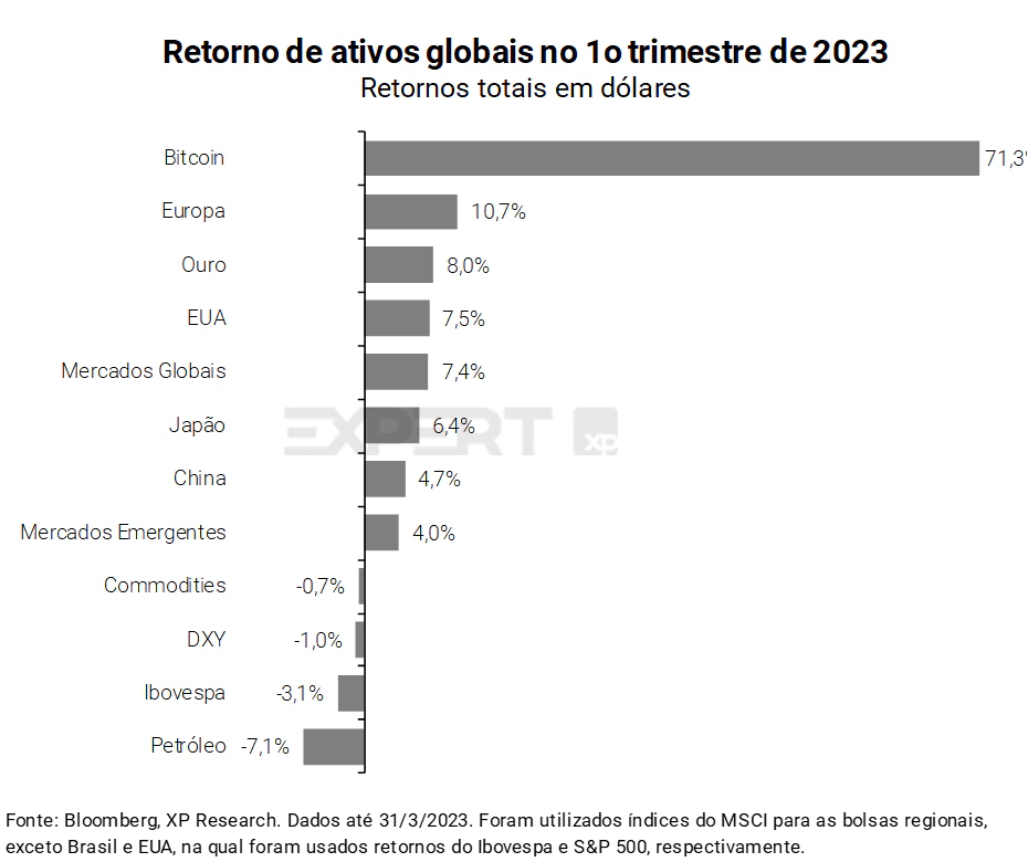 Bitcoin sobe mais de 70 nos 100 primeiros dias de 2023; bolsas globais