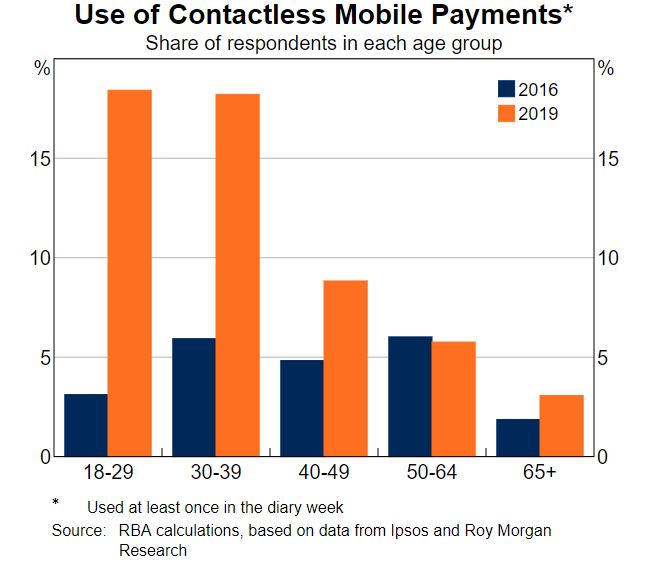 The Rise of Contactless Payments in Australia Contevo