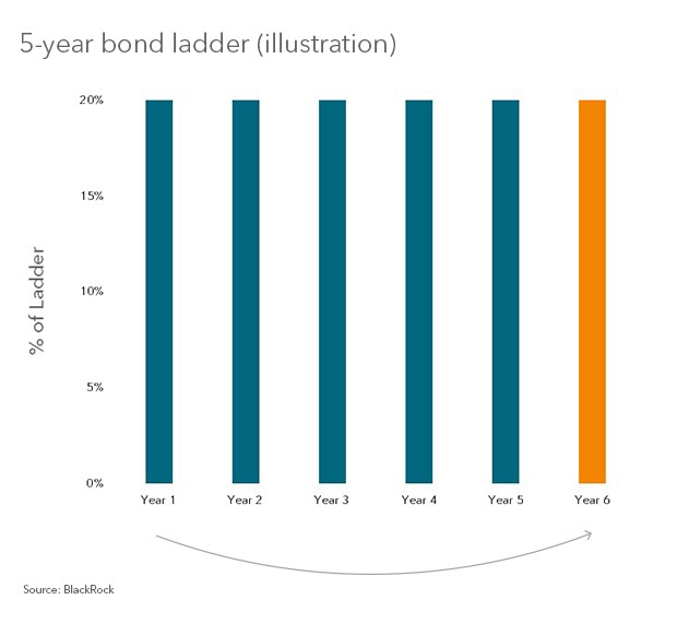 Rising Rates series The ups and downs of bond ladders Context Financial
