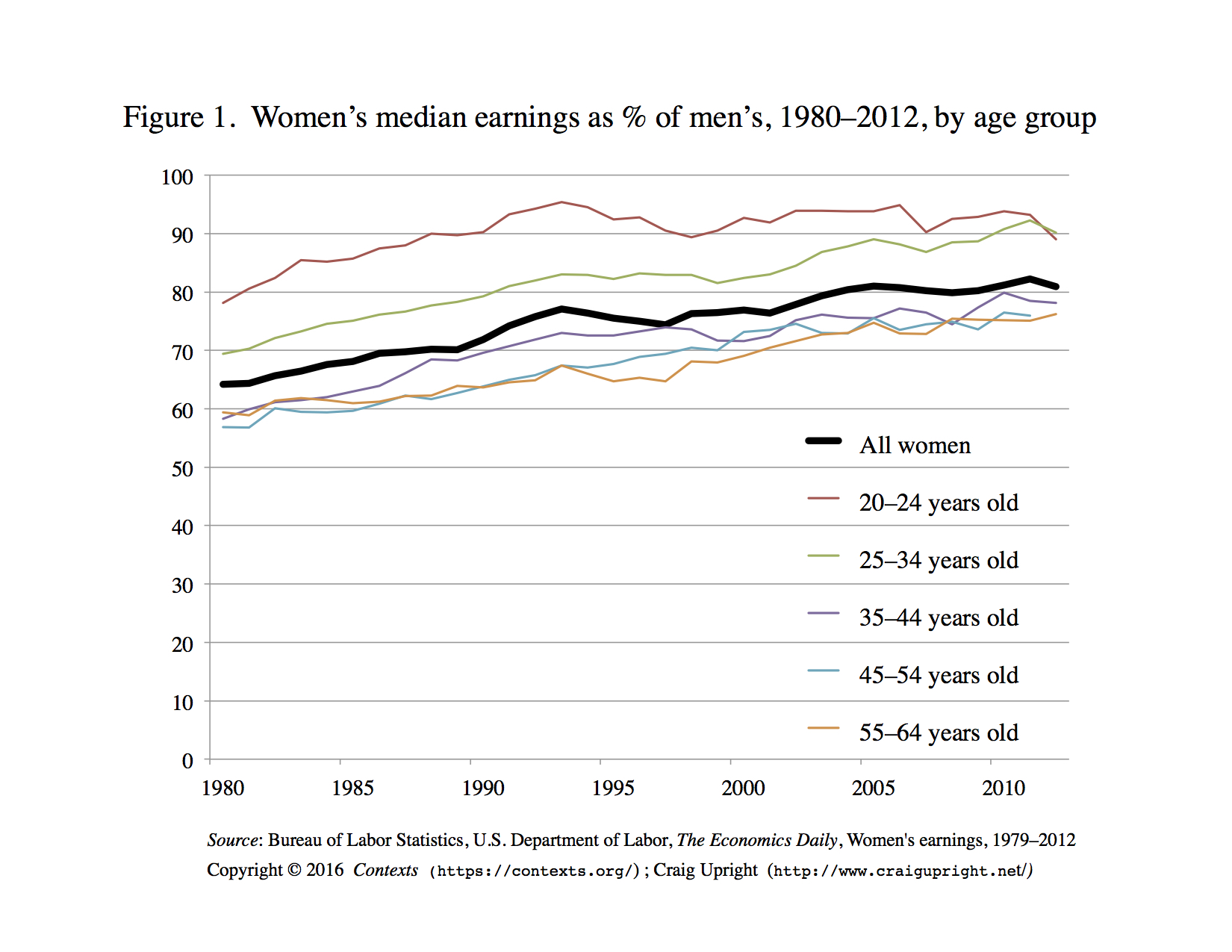 The Converging Gender Wage Gap, 19802012 Contexts
