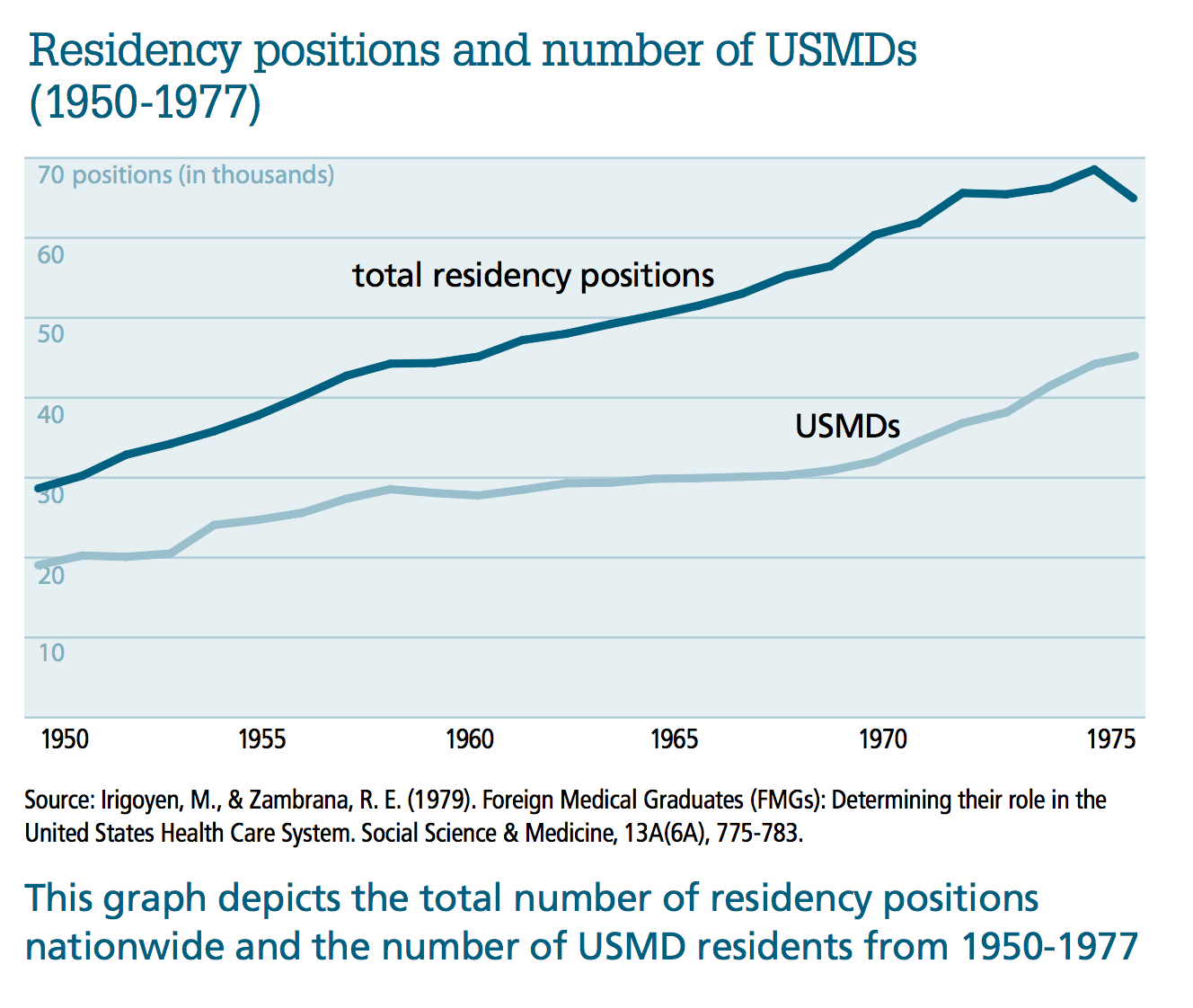 Revisiting the Rationing of Medical Degrees in the United States Contexts