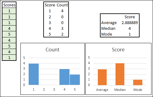 Mean Median Mode Graph