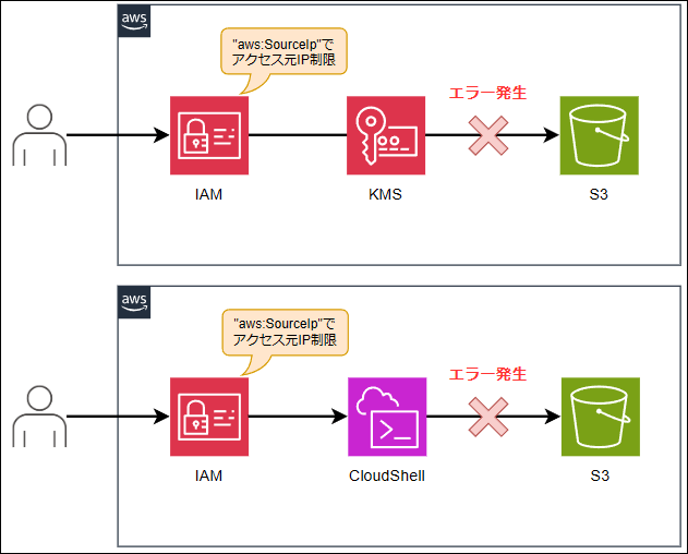 IAMポリシーで”awsSourceIp”を利用する際の注意点 Continue Cloud
