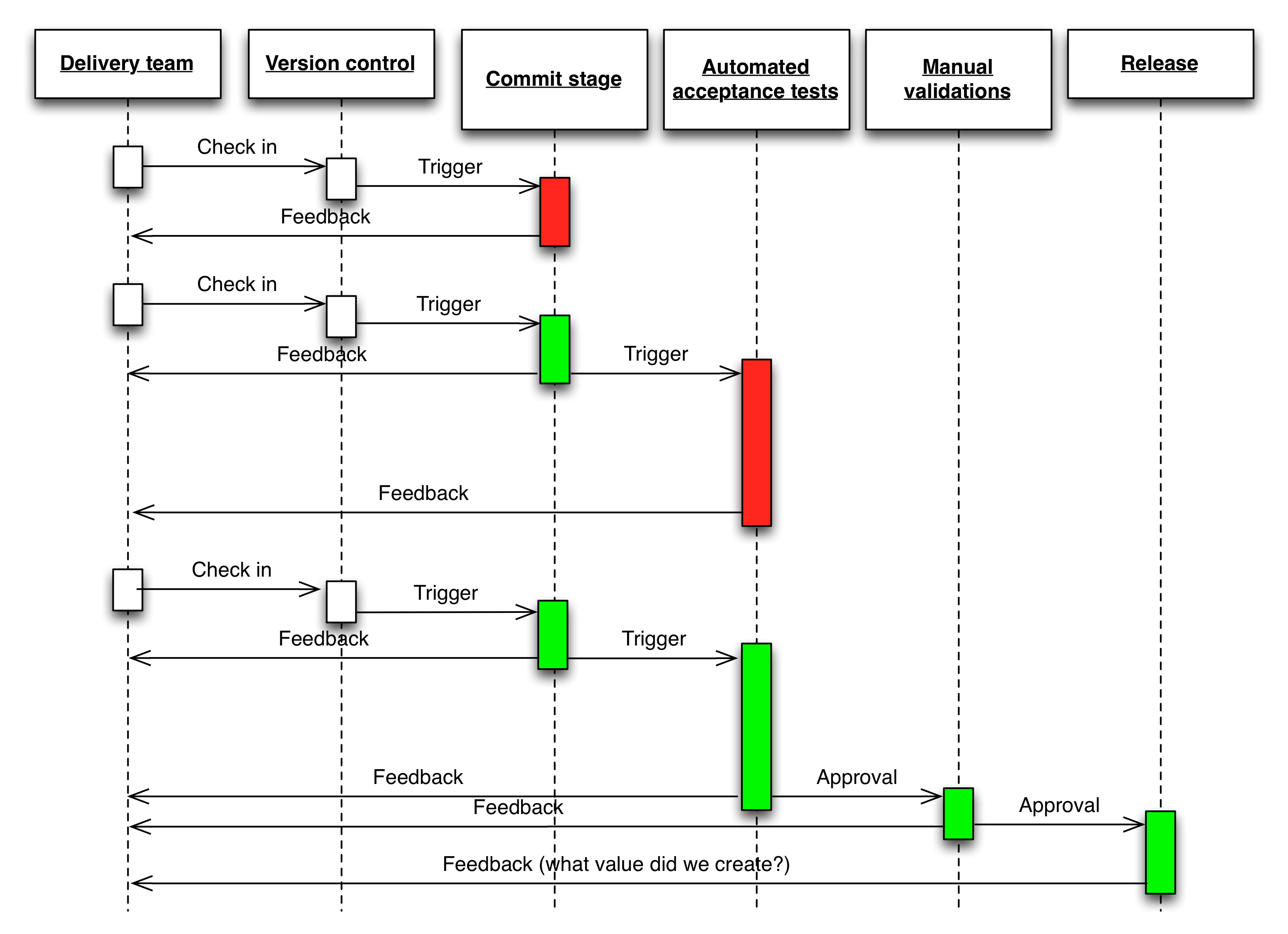 Continuous Testing Continuous Delivery