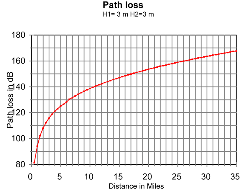 continuousWave Whaler Reference VHF Radio Propagation Over Water