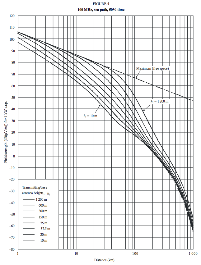 continuousWave Whaler Reference VHF Radio Propagation Over Water