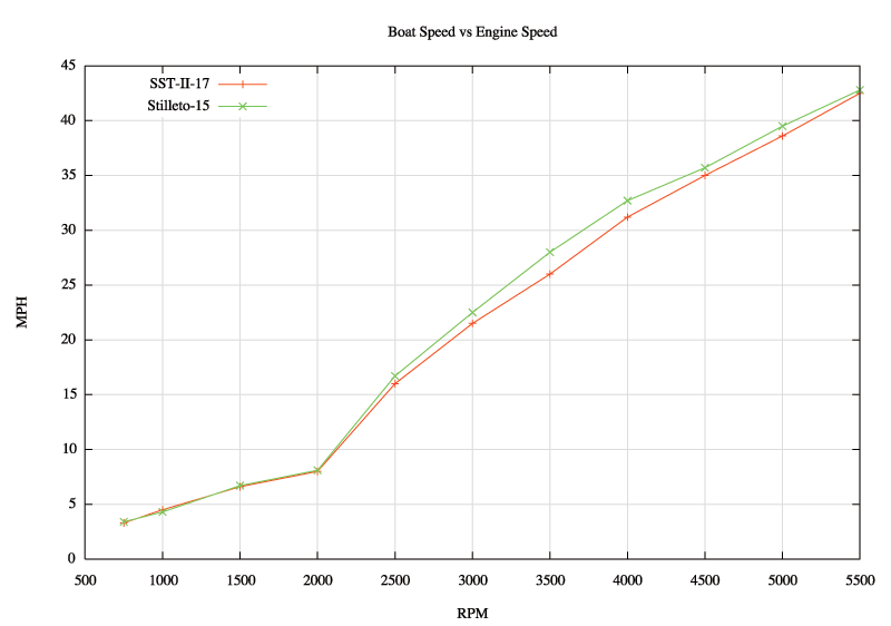 Montauk: E-Tec 90 Propeller Comparison. - Moderated Discussion Areas